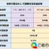 揭秘代理游戏的完整流程，从零到运营上线(代理游戏怎么赚钱)