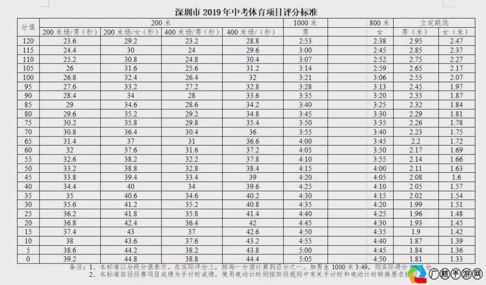 厦门体育中考评分标准2020，游戏攻略指南,厦门体育中考评分标准2020